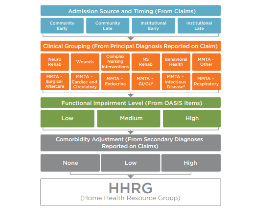 PDGM Home Health Coding Guidelines