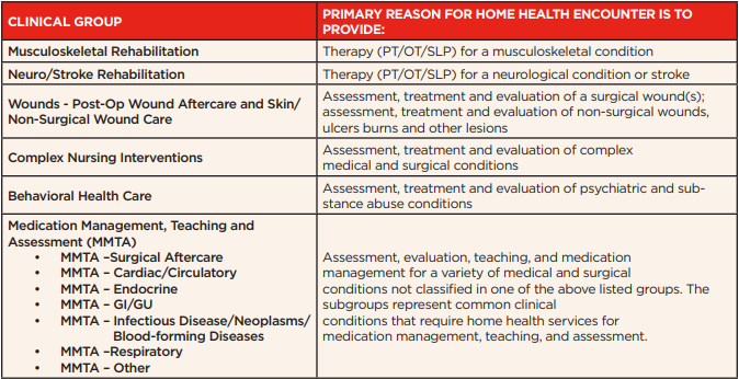 PDGM Home Health Coding Guidelines