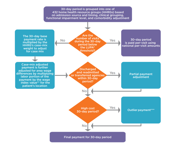 PDGM Home Health Coding Guidelines