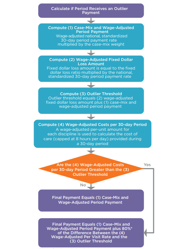 PDGM Home Health Coding Guidelines